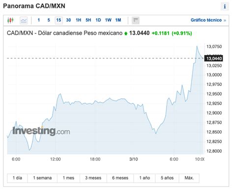 precio del dolar canadiense hoy en colombia